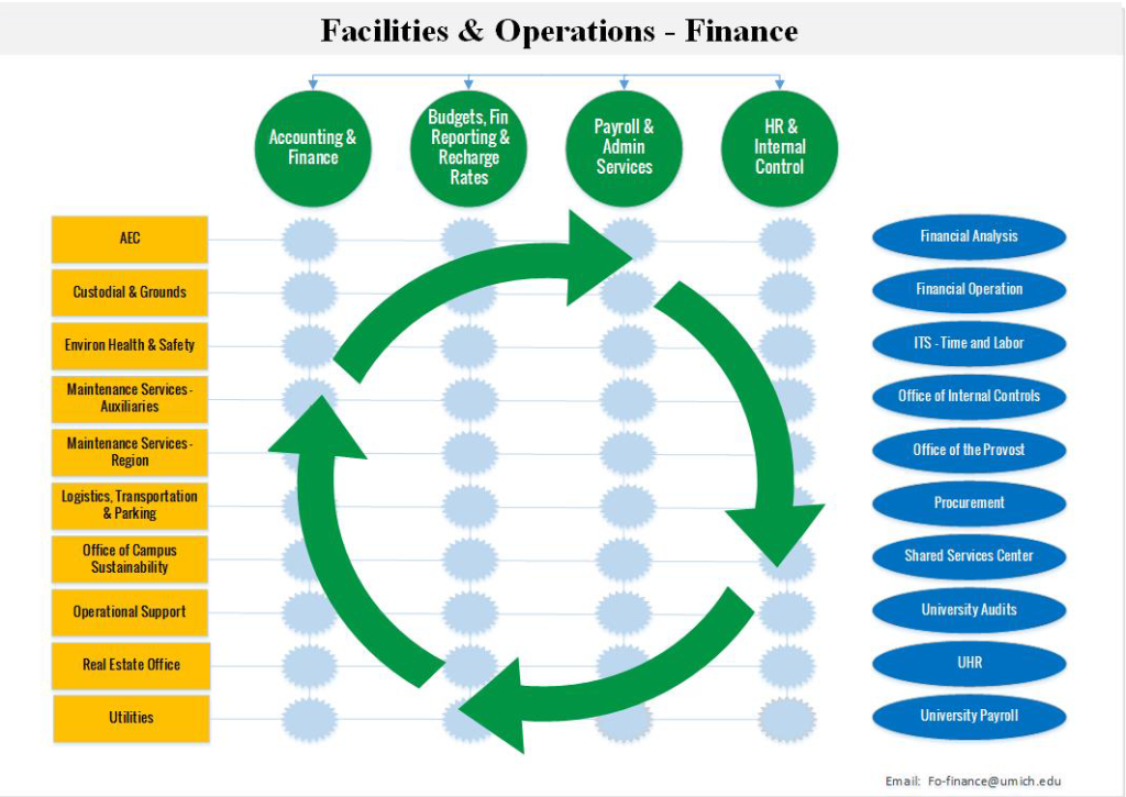 Facilities and Operations Finance organizational workflow