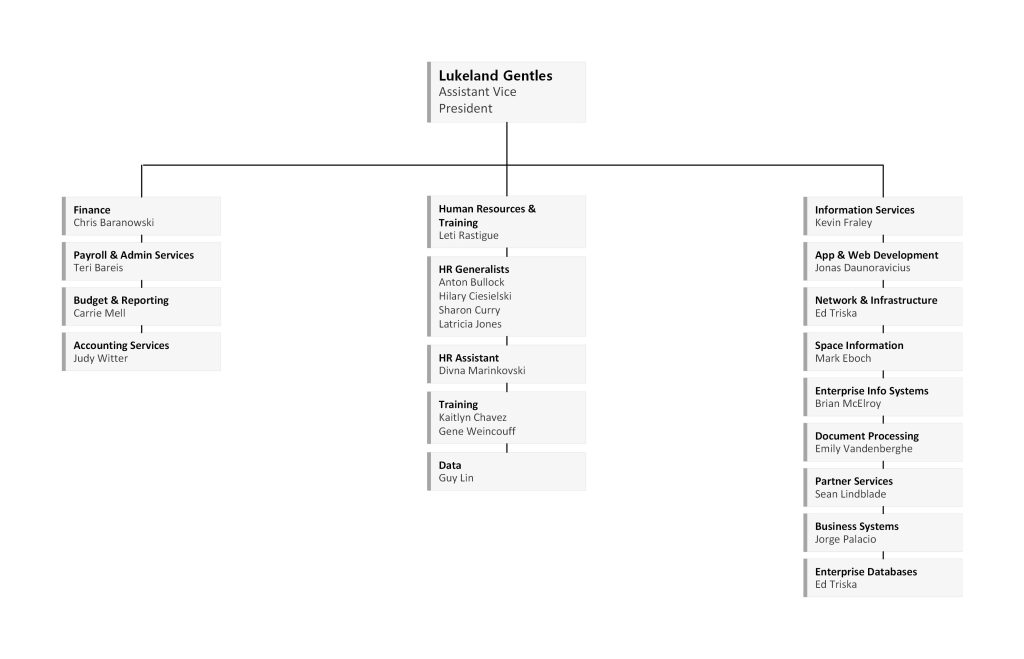 F&O Org Charts
